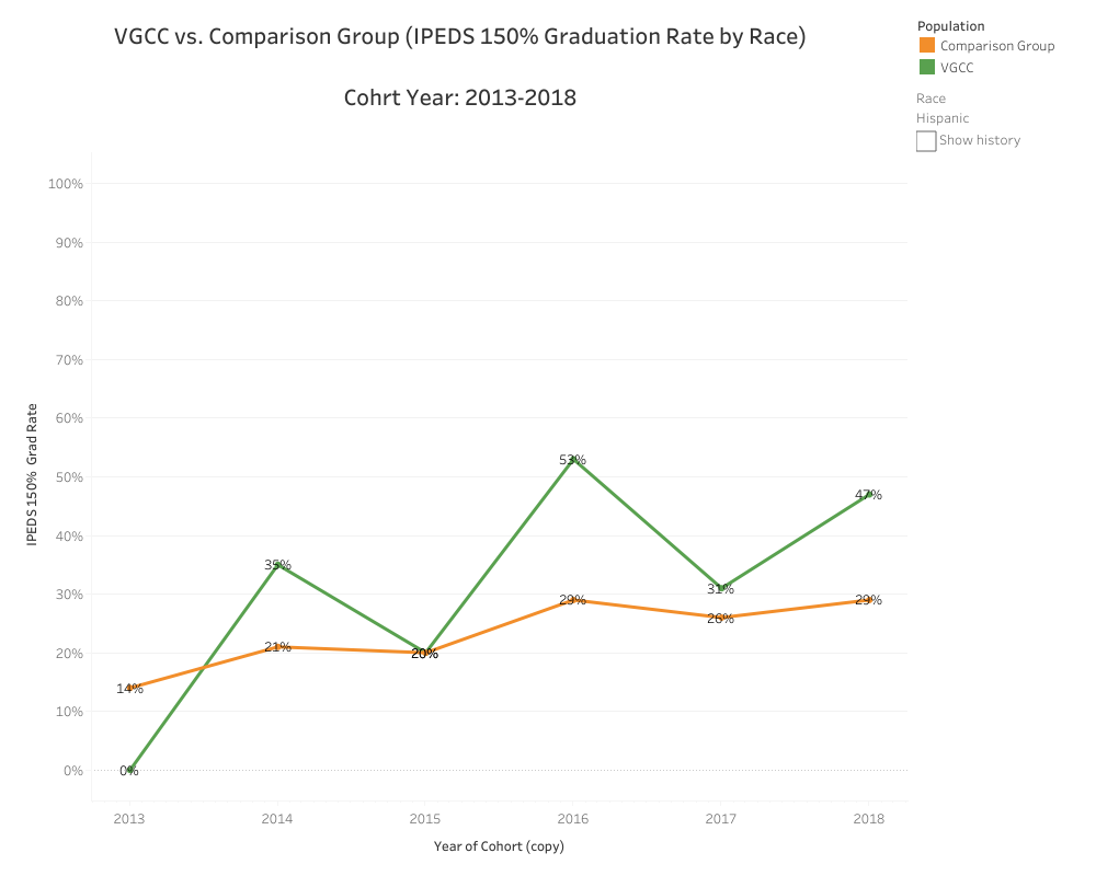 Graphical Representation of data presented in Hispanic VGCC vs. Comparison (IPEDS 150% Graduation Rate by Race) Cohort Year: 2013-2018 table