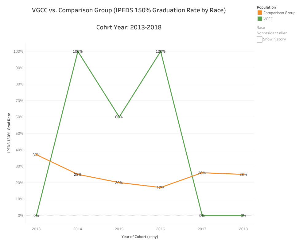 Graphical Representation of data presented in Non-Resident Alien American VGCC vs. Comparison (IPEDS 150% Graduation Rate by Race) Cohort Year: 2013-2018 table